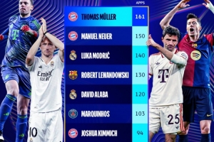 欧冠8强球员赛事出战场次top10：穆勒161场居首，诺伊尔150场次之