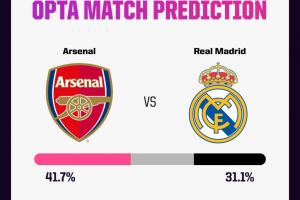 opta预测枪手41.7%胜！阿森纳16年未进欧冠四强，期间皇马6次夺冠