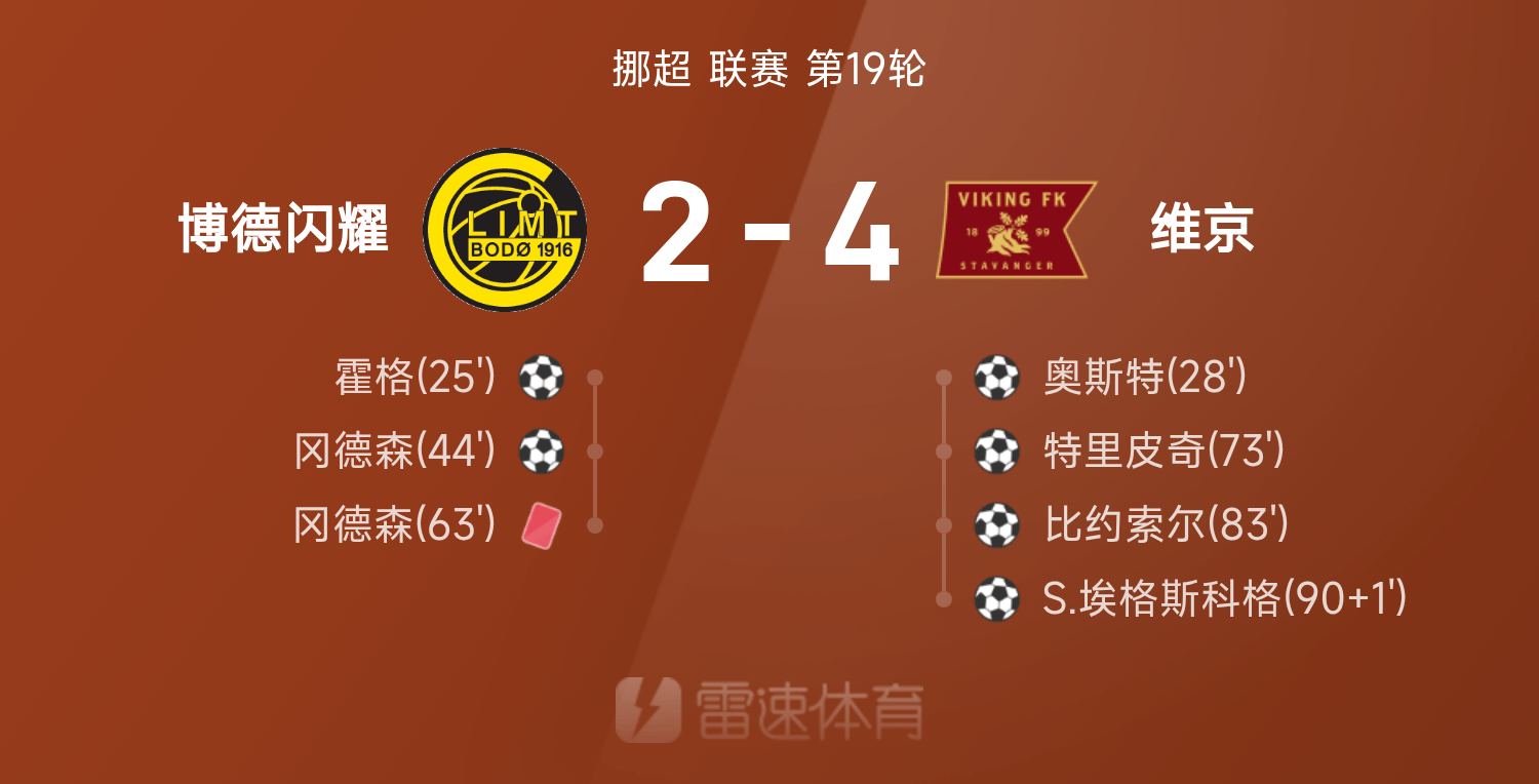 ⚽挪超战报：比约索尔、特里皮奇破门，维京4-2逆转博德闪耀